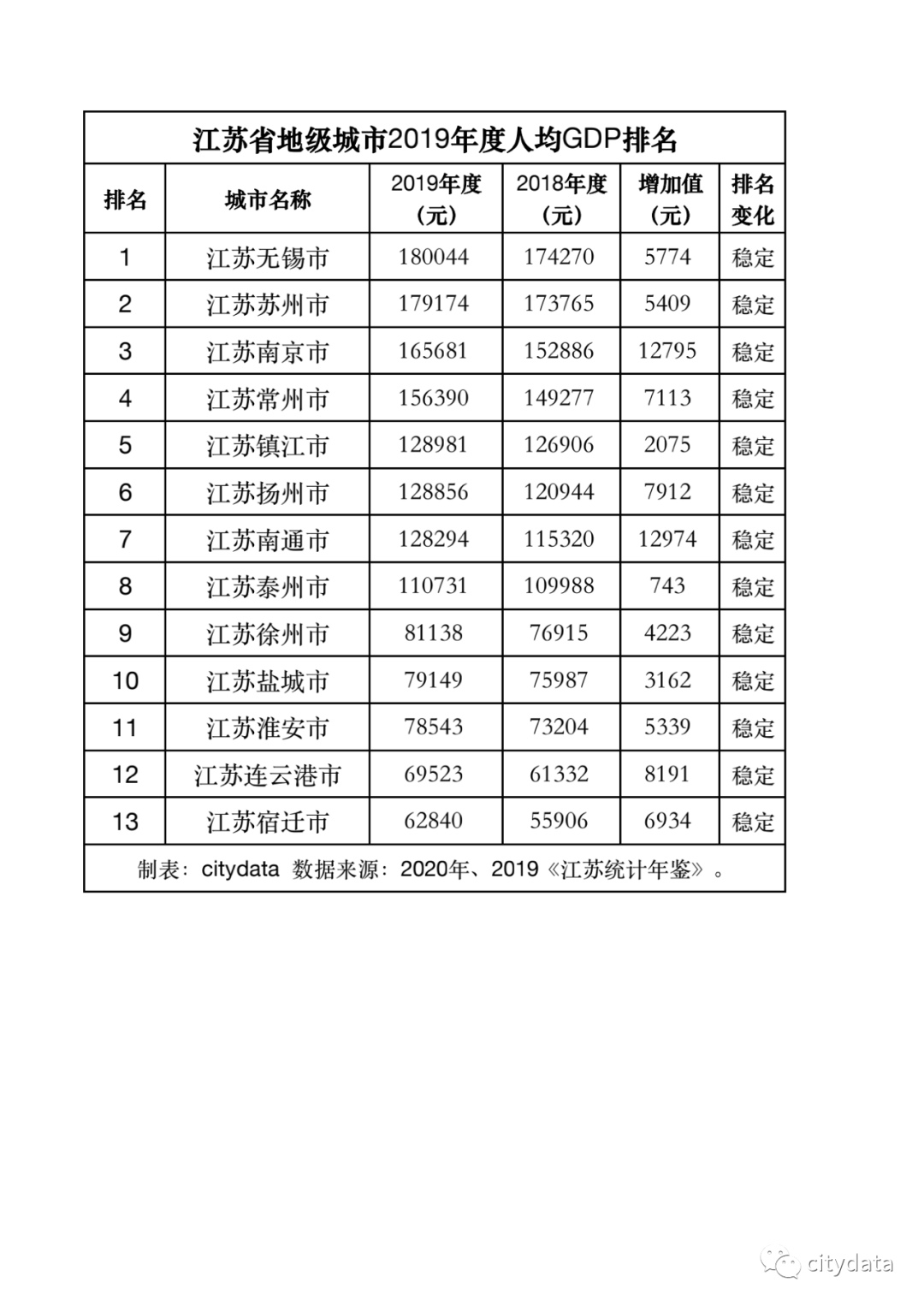 无锡2018年gdp_全国GDP二十强城市2018年GDP终核变化,天津广州青岛苏州无锡下调(2)