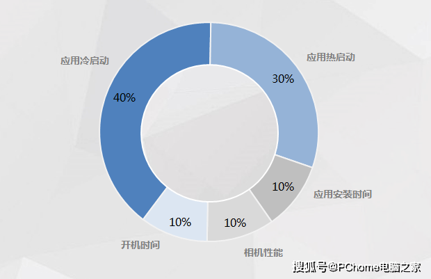 用户|30个月持续流畅 OPPO Reno5抗老化获权威认证