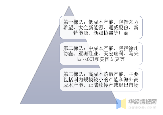 2020年多晶硅行业现状与竞争格局分析,市场价格迎向上