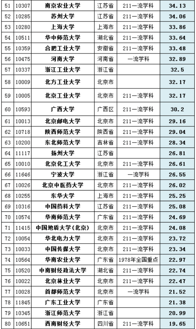 2020中国大学排名预_中国高校2020经费预算排行榜出炉: