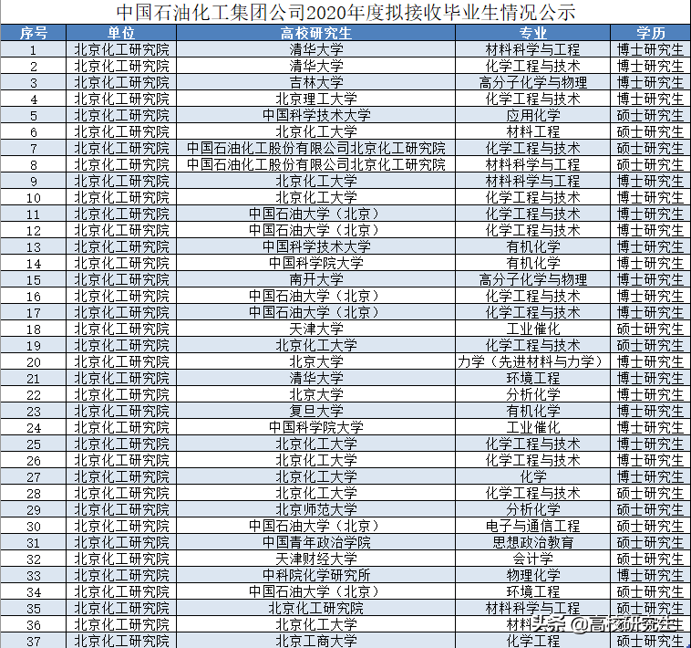 中石化北京化工kaiyun研究院招37人95%为名校生北化登顶(图1)