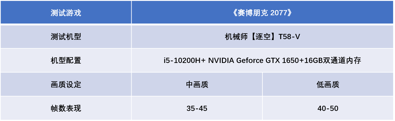 笔记本|什么配置的笔记本能流畅运行《赛博朋克 2077》？GTX/RTX实测