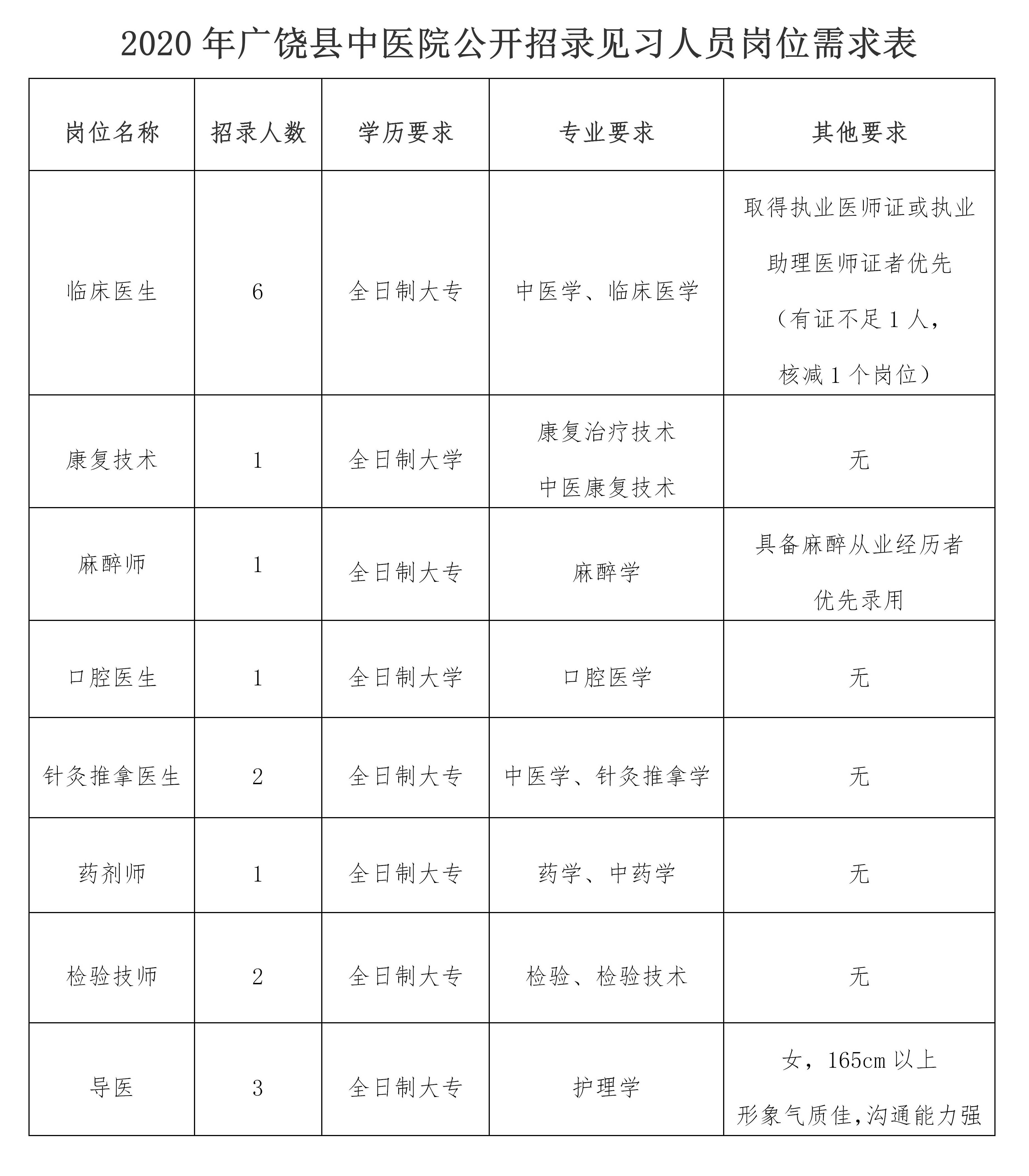 广饶人口2020_拟聘公示 2020年 英才进广饶 拟聘人员 第二时段第一批(2)