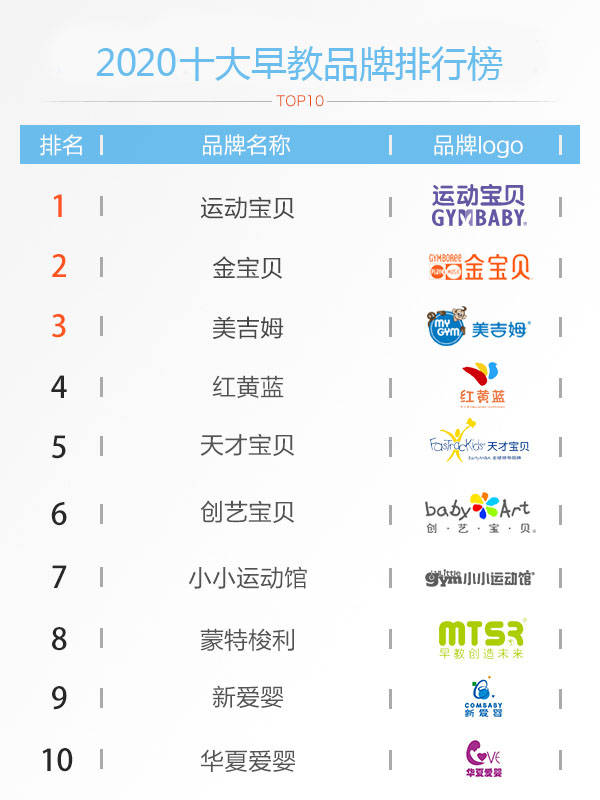 早教品牌全国排名_重磅!全国十大早教品牌排名出炉了,前三强