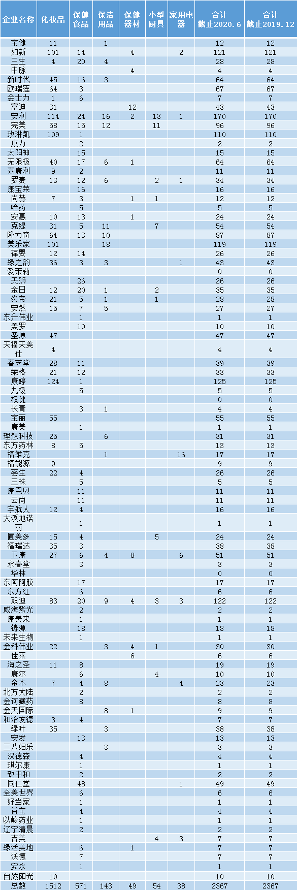 从表1中,我们可以发现2020年6月90家直销企业(权健,华林涉嫌传销犯罪