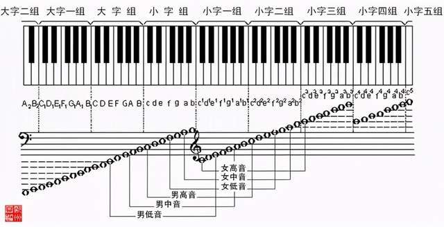 想知道自己究竟是中音,高音还是低音吗?进来看看就知道了!