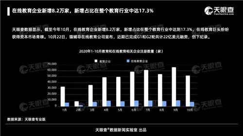 今年前10个月新增82万家在线教育企业线上线下融合成教培行业发展方向