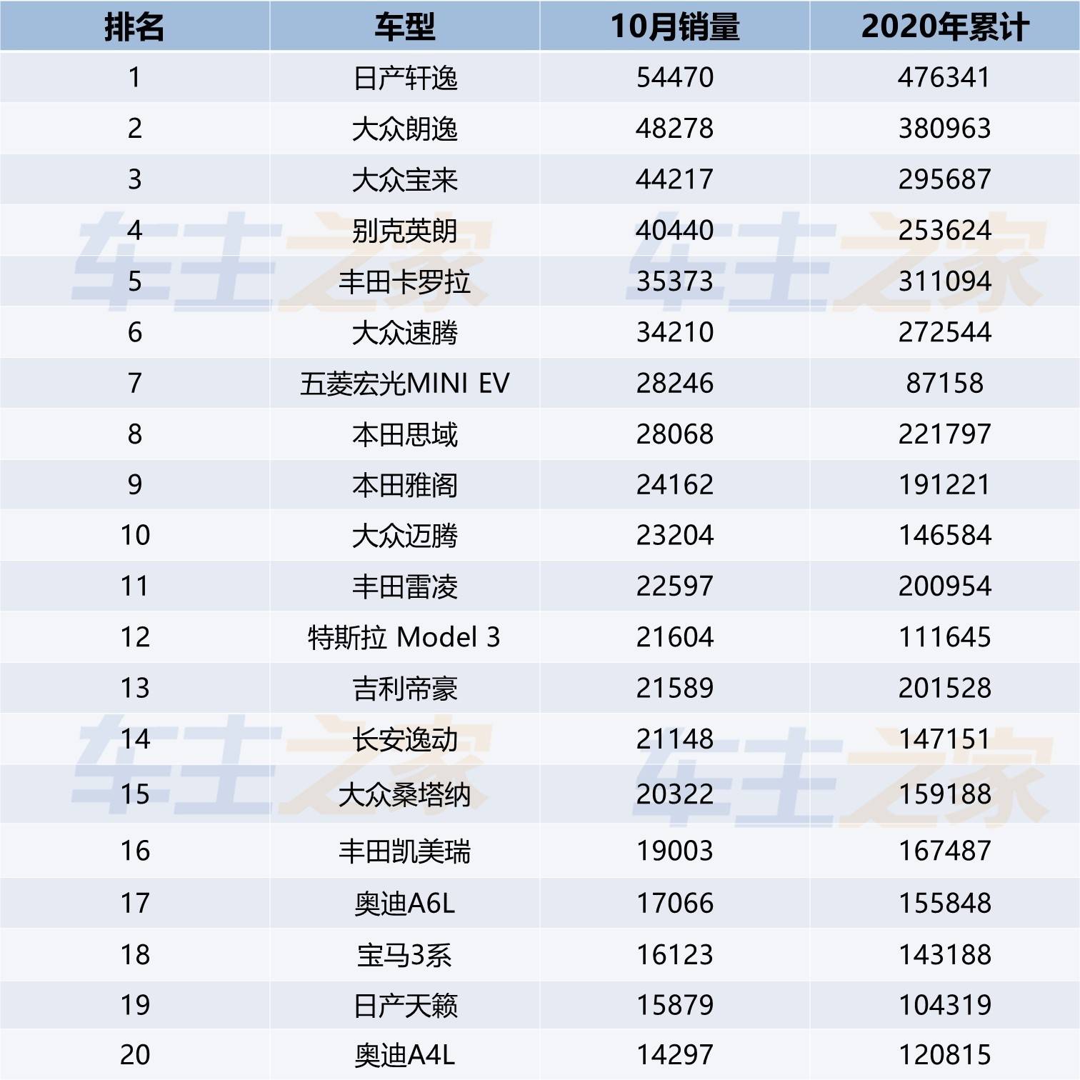 2020国产车销量排名_2020年11月汽车销量(526款),多款车型锁年度销量冠军