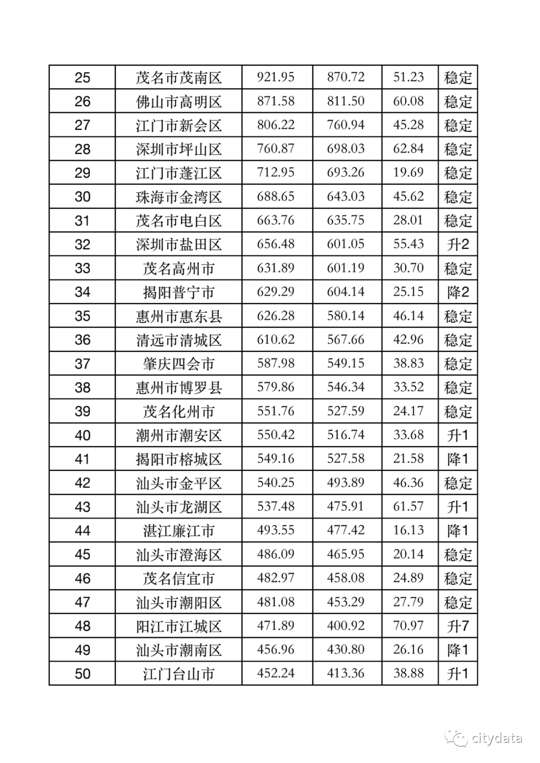 2019年深圳gdp总量多少美元_2019年全国地市州盟人均GDP排名深圳市超20万元居第一克拉玛依市...