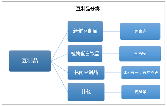 2021-2027年中国豆制品市场竞争格局及投资前景分析报告半岛·体育官网下载(图1)