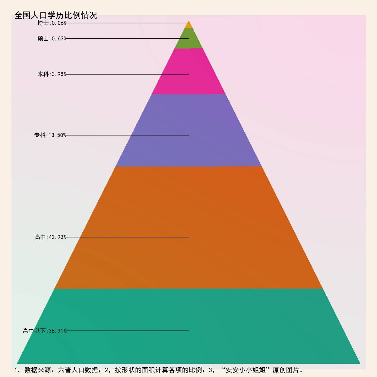 六普人口数据_中国人口老龄化数据图(3)