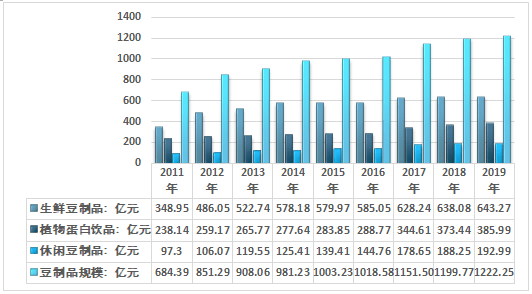 2021-2027年中国豆制品市场竞争格局及投资前景分析报告半岛·体育官网下载(图2)