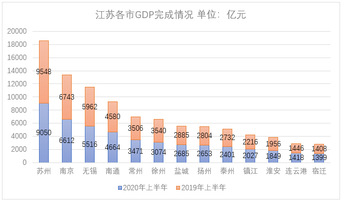 江苏各市gdp2020增量_江苏各市分布地图(3)