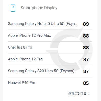 Max|DXO公布苹果机皇屏幕成绩：88分并列第二，仅次于三星机皇