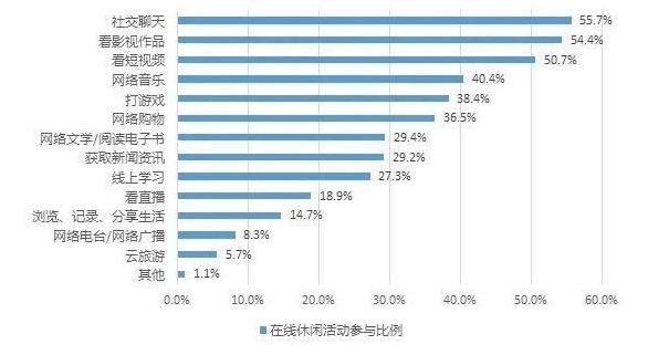 中国每日人均休闲时长3.6小时，上班的你休闲多久？