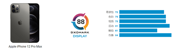 Max|DXO公布苹果机皇屏幕成绩：88分并列第二，仅次于三星机皇