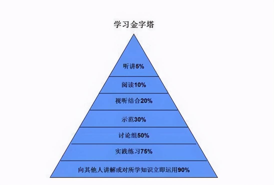 戴尔提出过著名的"学习金字塔"理论.