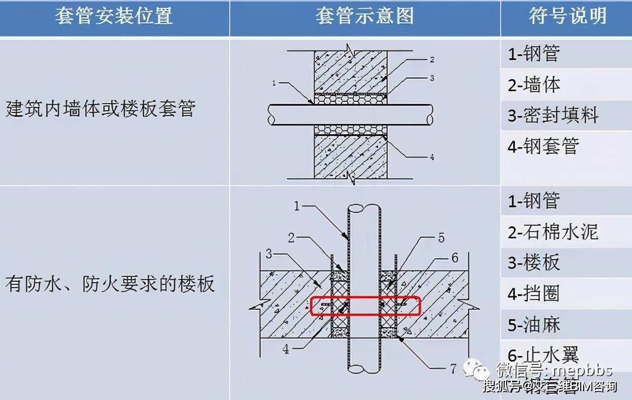 机电安装工程预留预埋施工工艺_套管