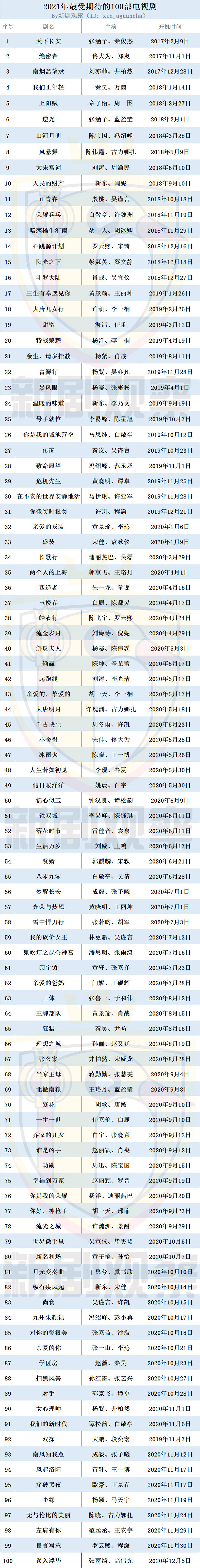 2021年最受期待的100部电视剧年度策划