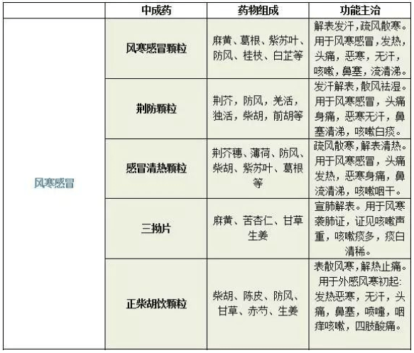 【安全用药】风热感冒vs风寒感冒,你吃对药了吗?