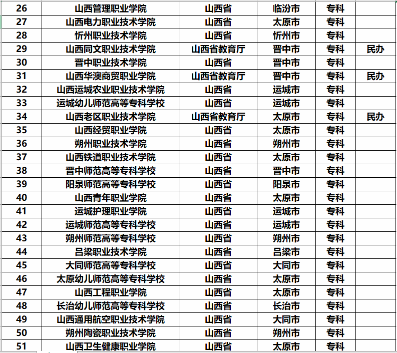 山西的大专排名_山西陈醋10大排名(2)