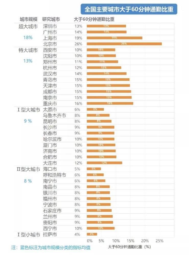 中国城市人口比例_中国年龄段人口比例图(2)