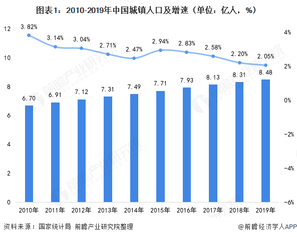 人口增加2019_城镇人口增加图片