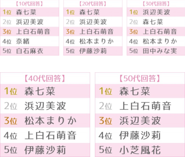 2020最红明星排名女_00后新生代女星登顶日本2020年爆红女演员排行榜TO