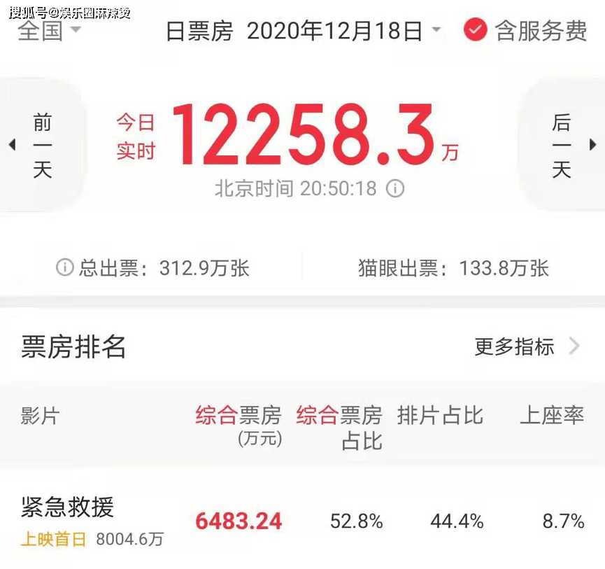 中国平民英雄崛起，《紧急救援》拿下票房日冠势头很猛啊！