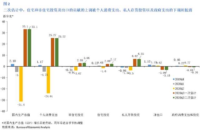 2020年7月美国gdp_美国2020年gdp曲线图