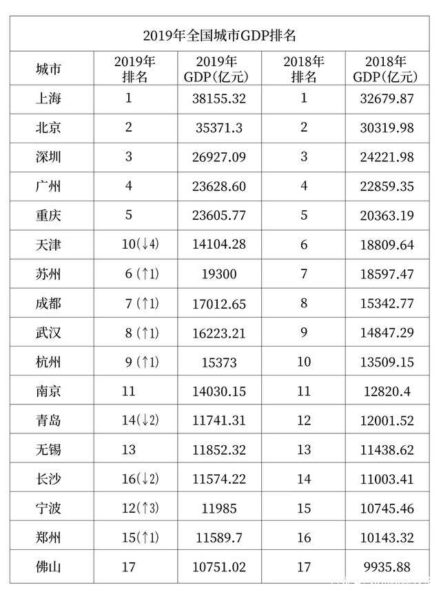 青岛gdp超过天津gdp_天津gdp(2)