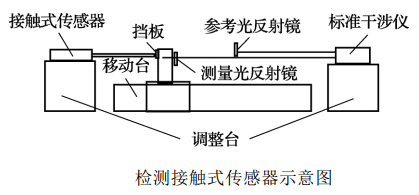 sj6000激光干涉仪检定位移传感器的应用