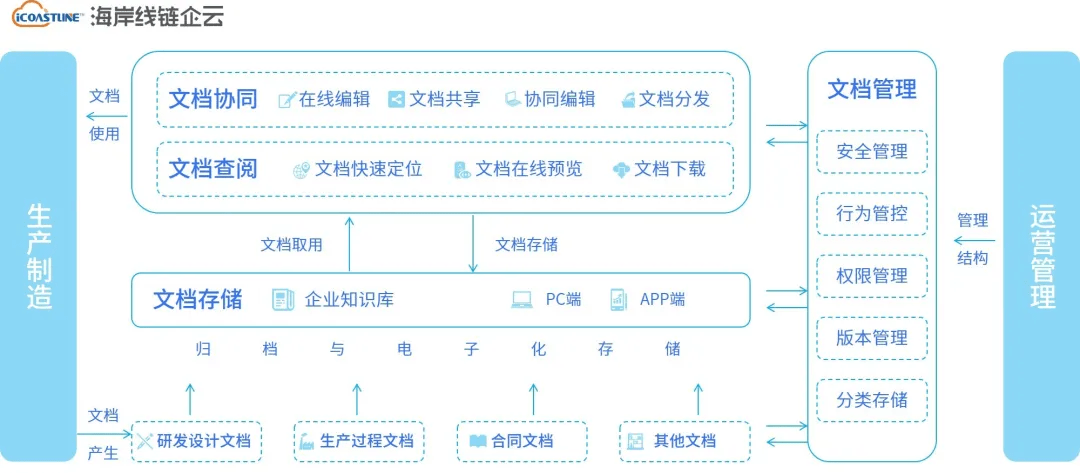 链企云文档中心——专为制造企业打造的高效协同文档管理系统