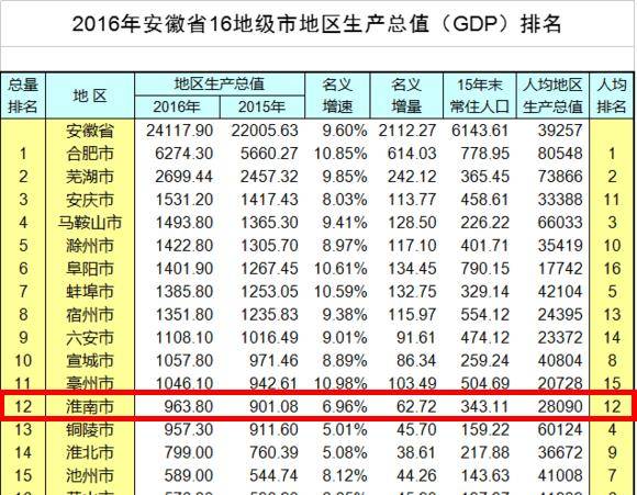 铜陵市gdp多少_2019年上半年安徽各市GDP 数据,看铜陵排第几(3)