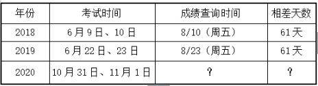 2020年社工成绩公布时间确定了吗？12月31日公布？（最新发布）