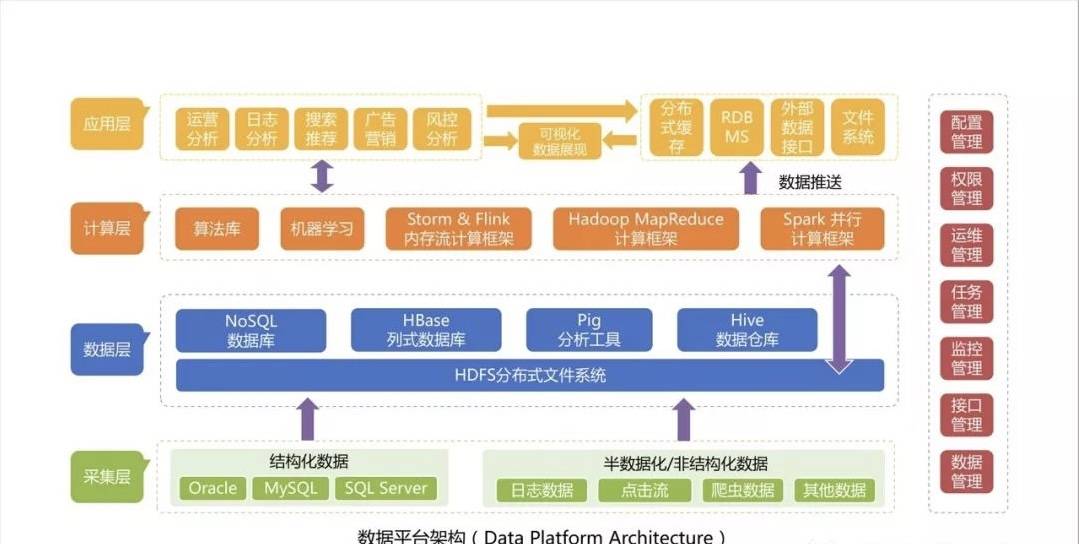 数据库|数据库VS数仓VS数据平台VS数据中台,7000字详解数据平台的演进