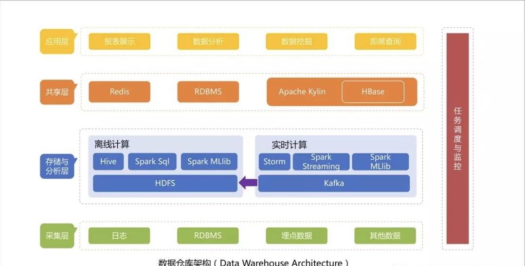 数据库|数据库VS数仓VS数据平台VS数据中台,7000字详解数据平台的演进