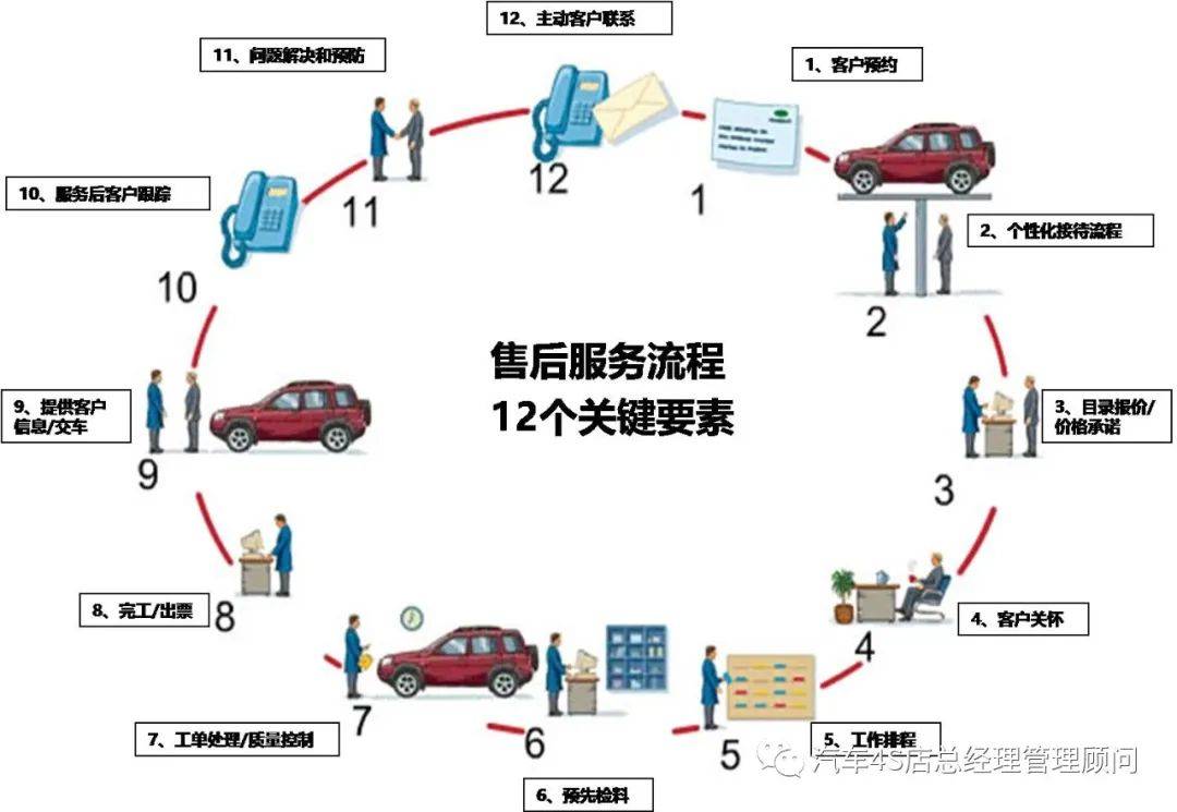 原创4s店售后服务运营十二步流程详解