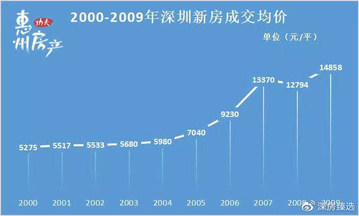 2035年深圳房价将涨至27万/平?