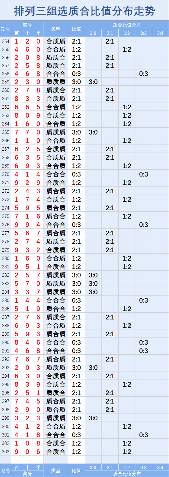 排列三组选质合比值分布走势排列三组选奇偶比值分布走势排列三组选