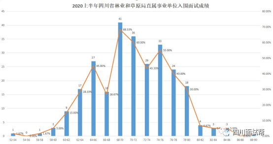 im电竞平台app：
四川省属事业单元面试解读 最低52最高80+ 到底几多分可以进面？(图2)