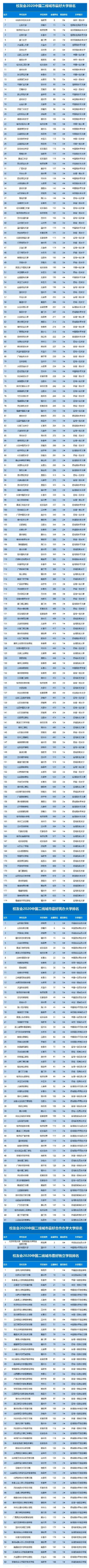 2020私立大学排名_2020中国民办大学竞争力排名:100所高校上榜