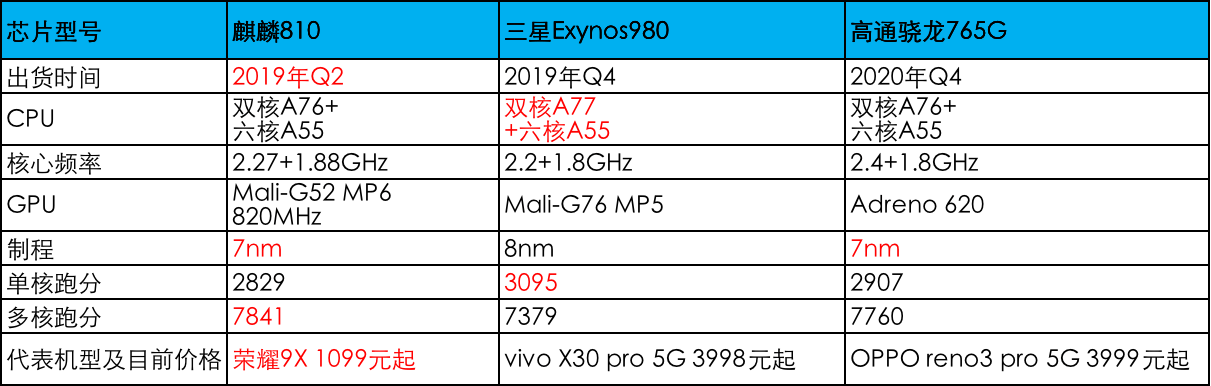 神u麒麟810对比骁龙765g,三星980:高价残血5g手机还不