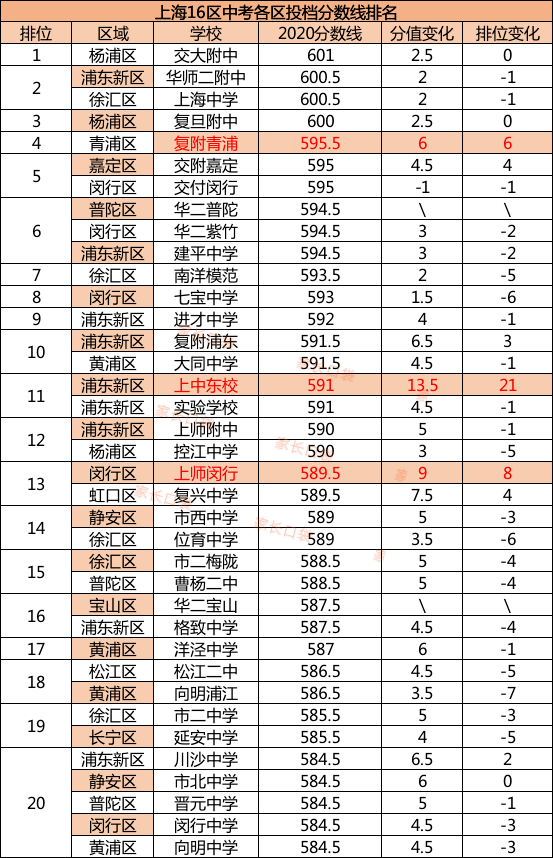 2020大亚湾中考排名_来了!2020年广州中考各高中预测分数!分数大涨!