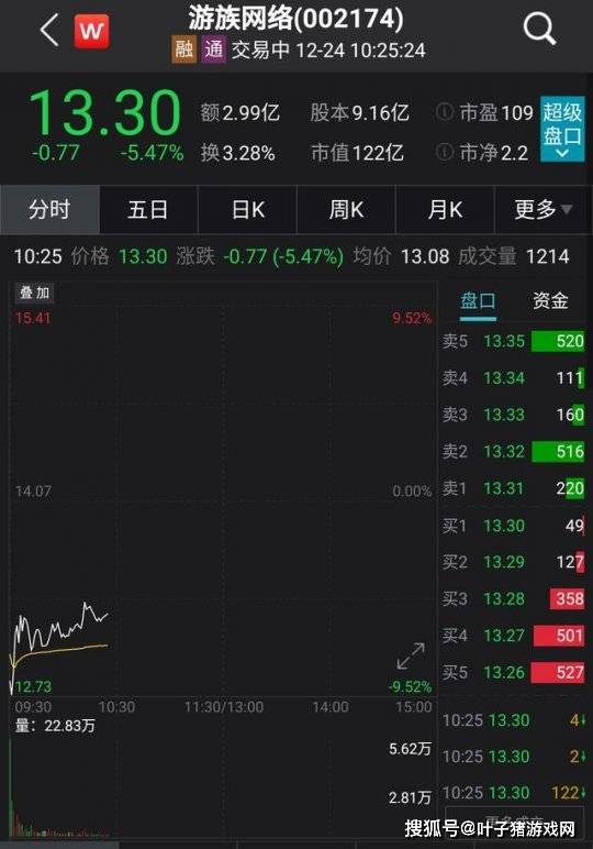 回应|游族董事长被曝中毒住院，官方连发公告回应，股价现已受到影响