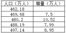 2021年贵阳GDp多少