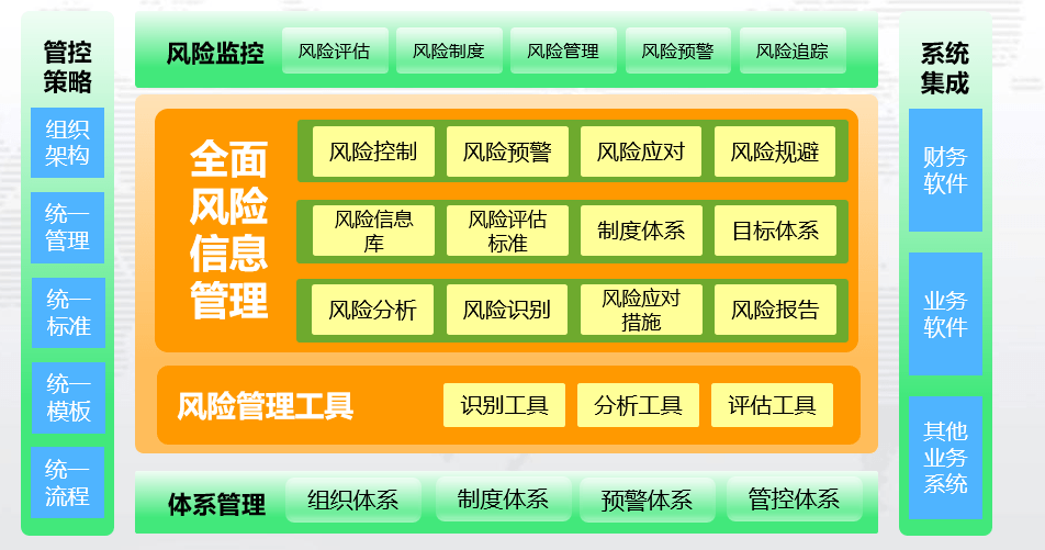 闭环式的智能风险管控流程