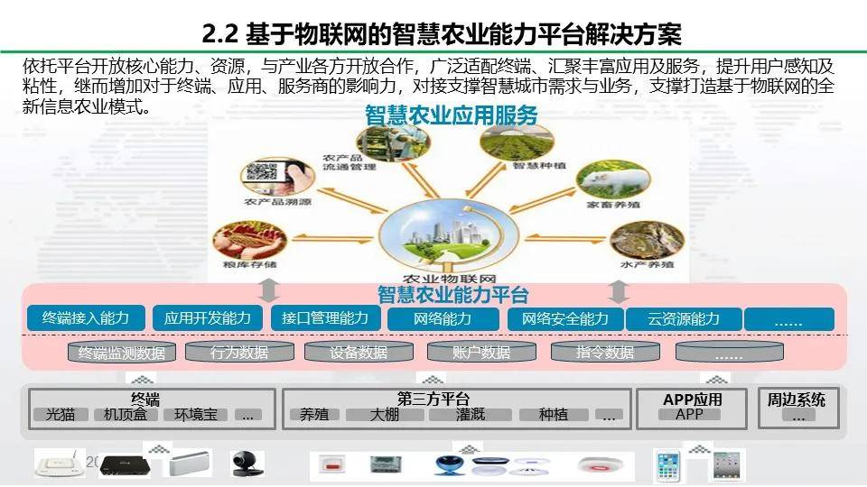 一套完整的智慧农业整体解决方案,以后需求越来越多!