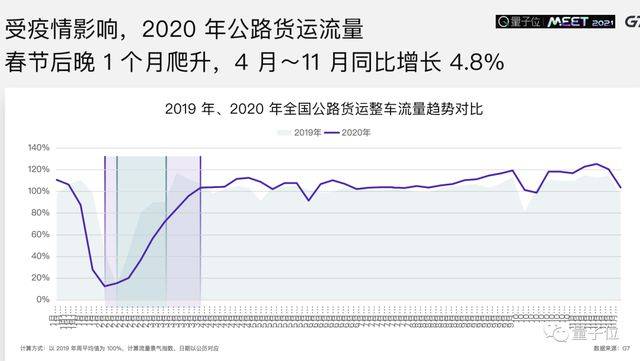 2021年物流gdp