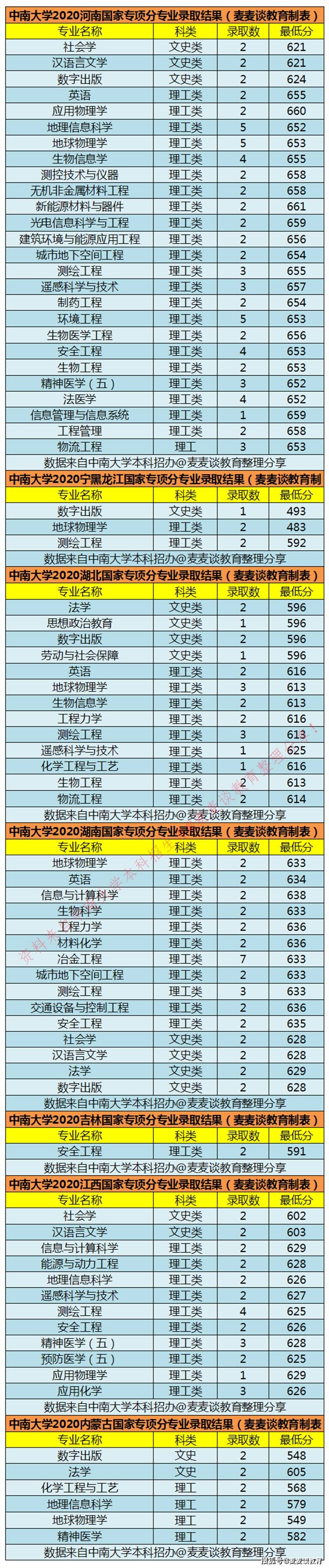 2020年211学校分数排名_211分数|南昌大学2020在各省各专业录取最